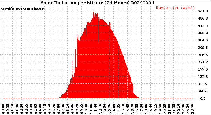 Milwaukee Weather Solar Radiation<br>per Minute<br>(24 Hours)
