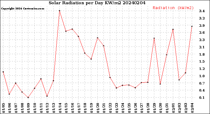 Milwaukee Weather Solar Radiation<br>per Day KW/m2