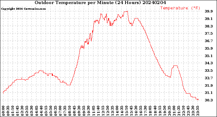 Milwaukee Weather Outdoor Temperature<br>per Minute<br>(24 Hours)