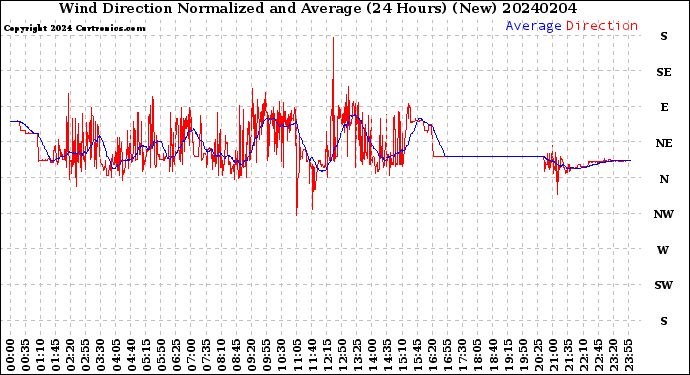 Milwaukee Weather Wind Direction<br>Normalized and Average<br>(24 Hours) (New)