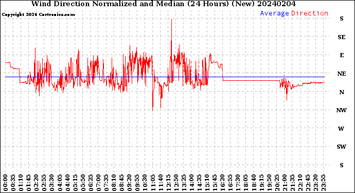 Milwaukee Weather Wind Direction<br>Normalized and Median<br>(24 Hours) (New)