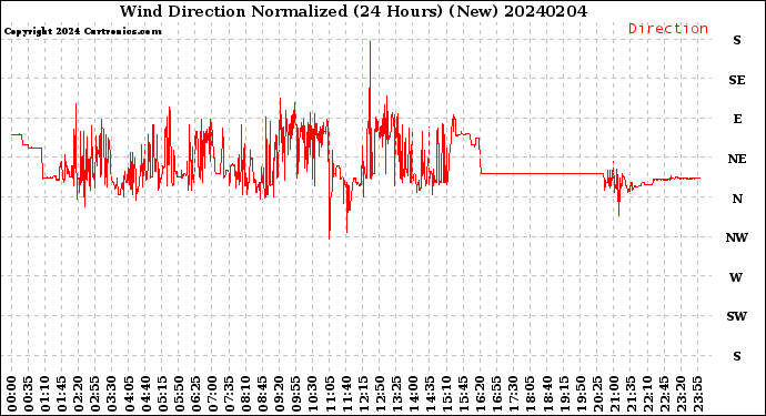Milwaukee Weather Wind Direction<br>Normalized<br>(24 Hours) (New)