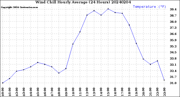 Milwaukee Weather Wind Chill<br>Hourly Average<br>(24 Hours)