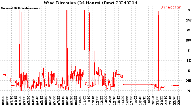 Milwaukee Weather Wind Direction<br>(24 Hours) (Raw)