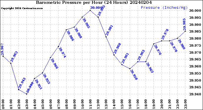 Milwaukee Weather Barometric Pressure<br>per Hour<br>(24 Hours)