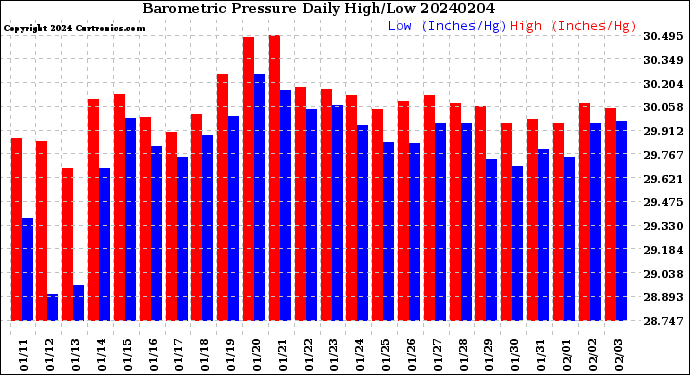 Milwaukee Weather Barometric Pressure<br>Daily High/Low