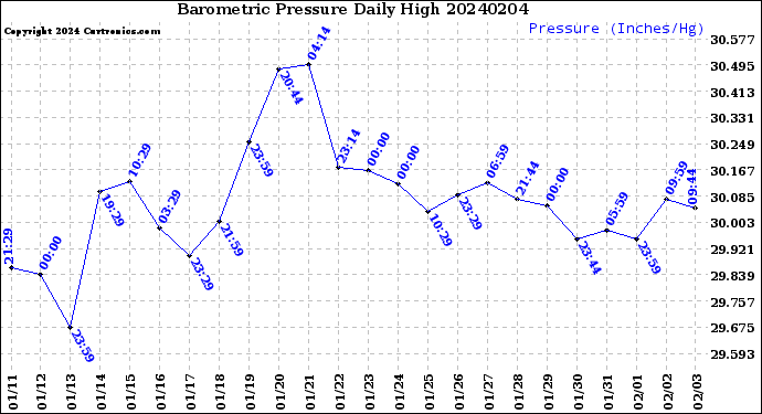 Milwaukee Weather Barometric Pressure<br>Daily High
