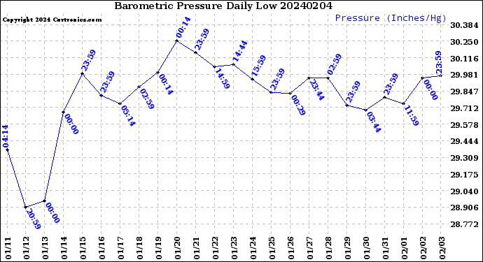 Milwaukee Weather Barometric Pressure<br>Daily Low