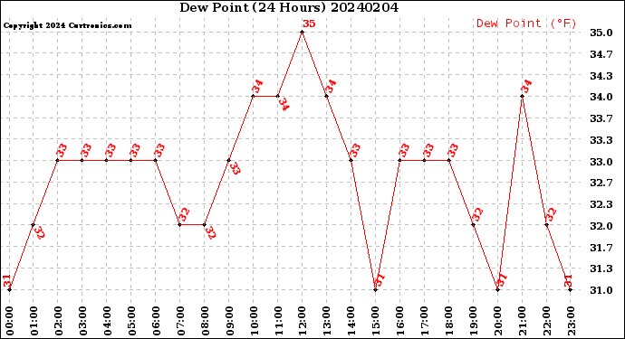 Milwaukee Weather Dew Point<br>(24 Hours)
