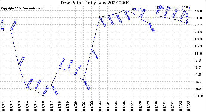 Milwaukee Weather Dew Point<br>Daily Low