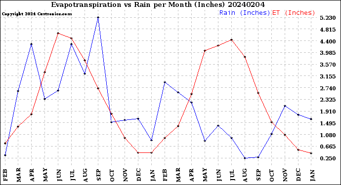 Milwaukee Weather Evapotranspiration<br>vs Rain per Month<br>(Inches)