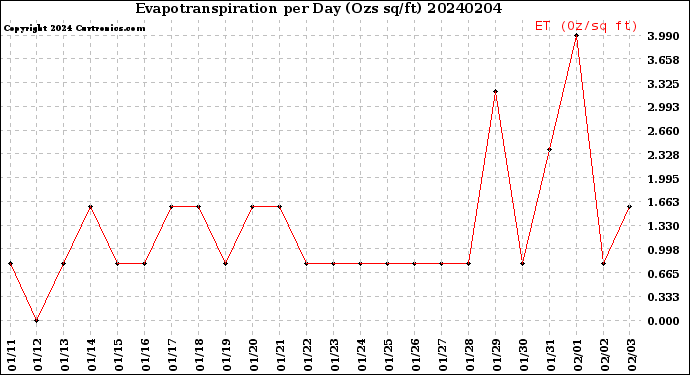 Milwaukee Weather Evapotranspiration<br>per Day (Ozs sq/ft)