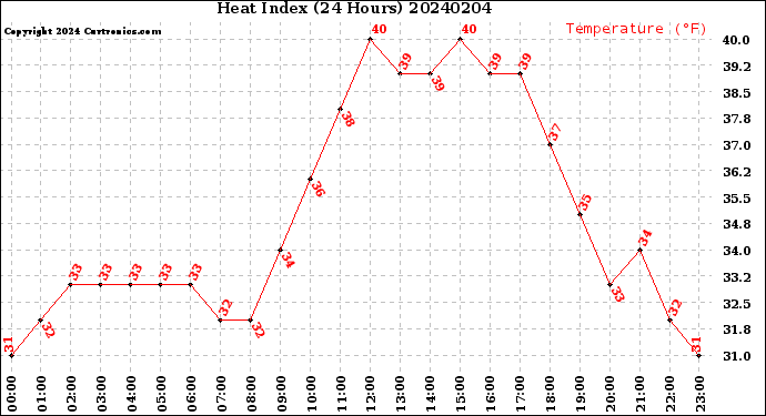 Milwaukee Weather Heat Index<br>(24 Hours)