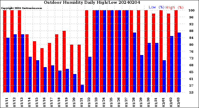 Milwaukee Weather Outdoor Humidity<br>Daily High/Low