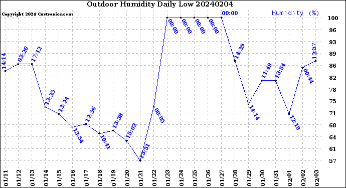 Milwaukee Weather Outdoor Humidity<br>Daily Low