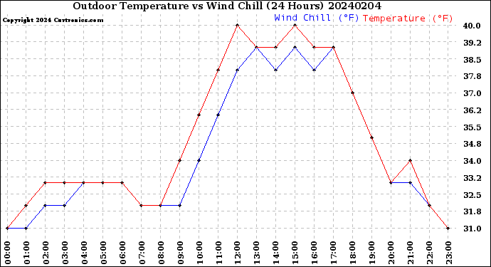 Milwaukee Weather Outdoor Temperature<br>vs Wind Chill<br>(24 Hours)