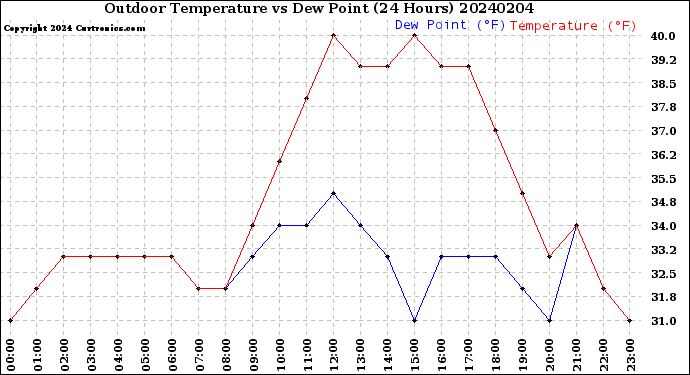 Milwaukee Weather Outdoor Temperature<br>vs Dew Point<br>(24 Hours)