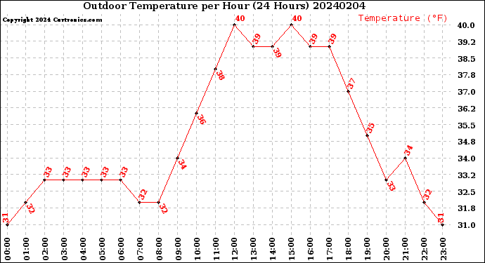 Milwaukee Weather Outdoor Temperature<br>per Hour<br>(24 Hours)