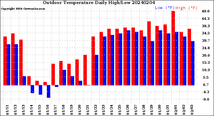 Milwaukee Weather Outdoor Temperature<br>Daily High/Low