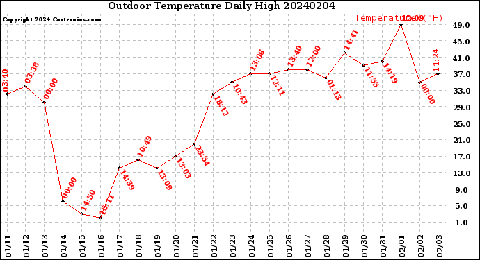 Milwaukee Weather Outdoor Temperature<br>Daily High