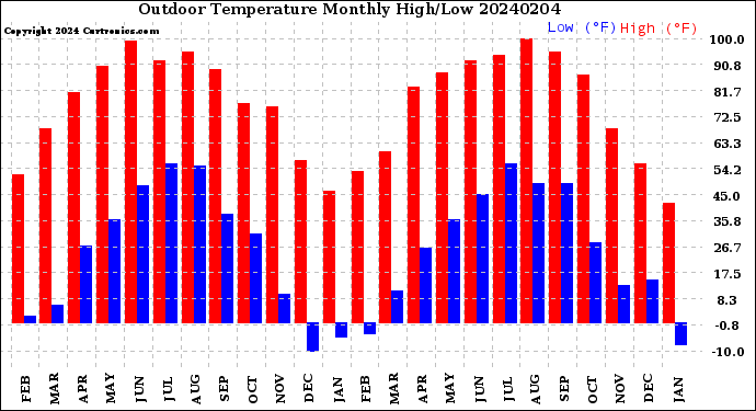 Milwaukee Weather Outdoor Temperature<br>Monthly High/Low
