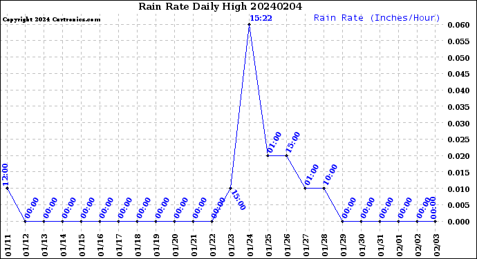 Milwaukee Weather Rain Rate<br>Daily High