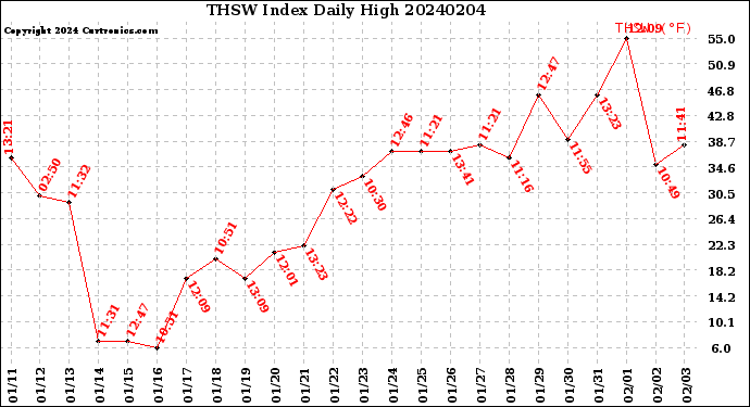 Milwaukee Weather THSW Index<br>Daily High