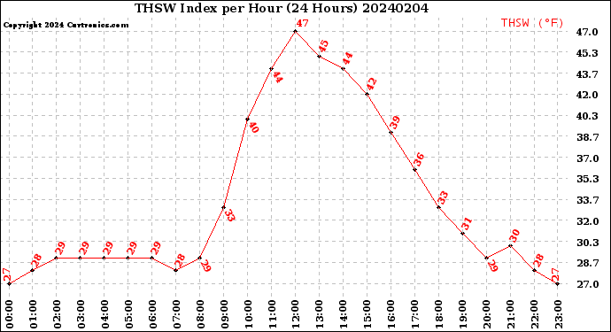 Milwaukee Weather THSW Index<br>per Hour<br>(24 Hours)
