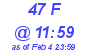 Milwaukee Weather THSW Index High Today