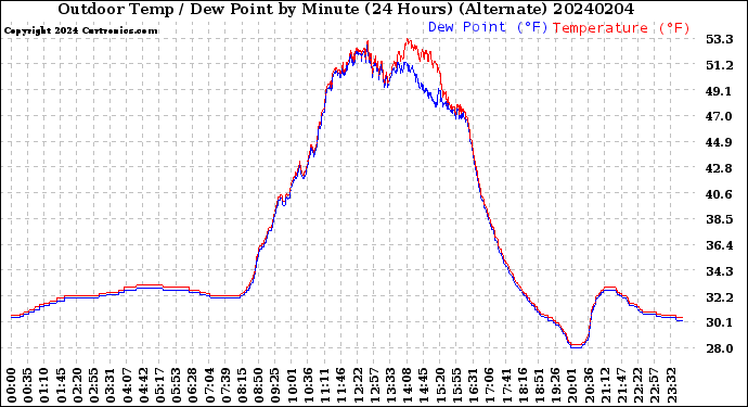 Milwaukee Weather Outdoor Temp / Dew Point<br>by Minute<br>(24 Hours) (Alternate)