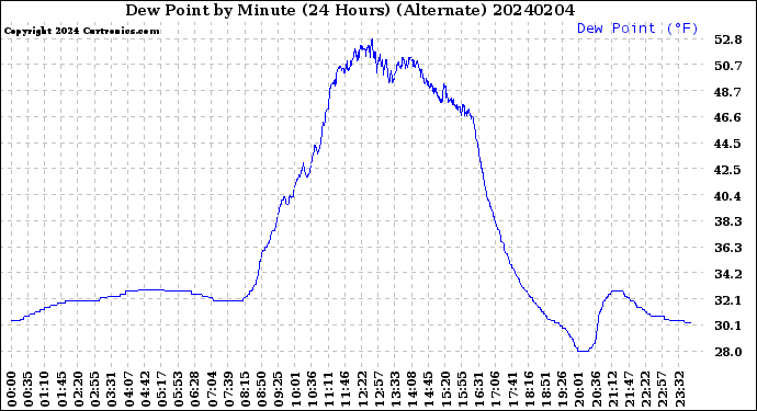 Milwaukee Weather Dew Point<br>by Minute<br>(24 Hours) (Alternate)