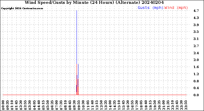 Milwaukee Weather Wind Speed/Gusts<br>by Minute<br>(24 Hours) (Alternate)