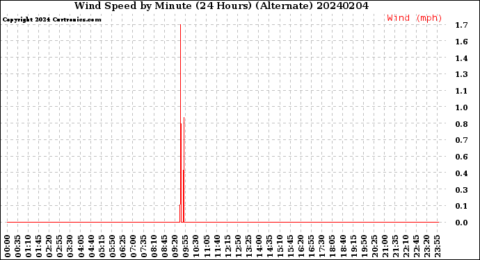 Milwaukee Weather Wind Speed<br>by Minute<br>(24 Hours) (Alternate)