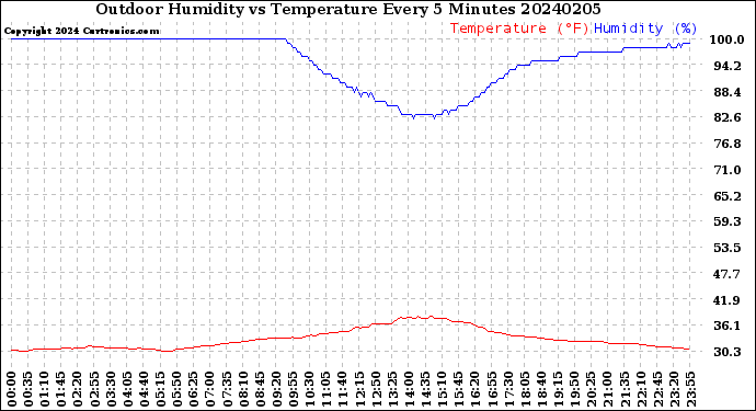 Milwaukee Weather Outdoor Humidity<br>vs Temperature<br>Every 5 Minutes