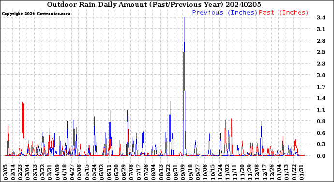 Milwaukee Weather Outdoor Rain<br>Daily Amount<br>(Past/Previous Year)