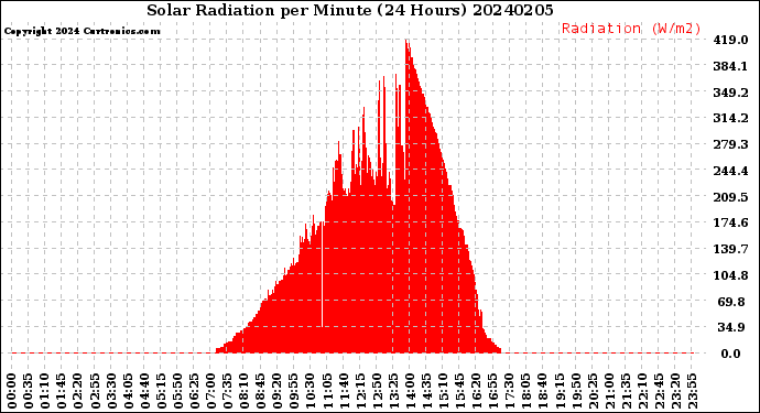 Milwaukee Weather Solar Radiation<br>per Minute<br>(24 Hours)