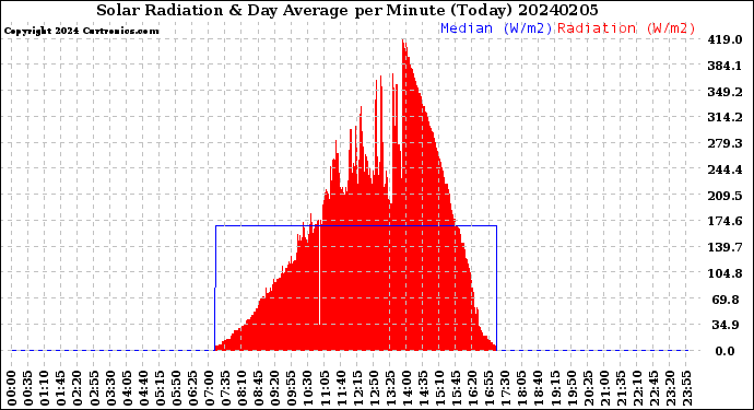 Milwaukee Weather Solar Radiation<br>& Day Average<br>per Minute<br>(Today)