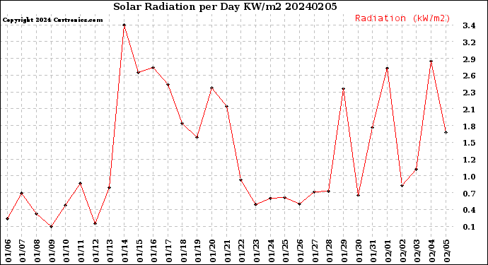 Milwaukee Weather Solar Radiation<br>per Day KW/m2