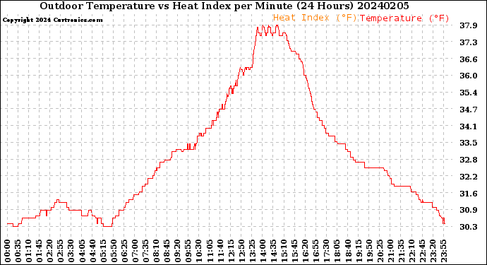 Milwaukee Weather Outdoor Temperature<br>vs Heat Index<br>per Minute<br>(24 Hours)