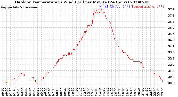 Milwaukee Weather Outdoor Temperature<br>vs Wind Chill<br>per Minute<br>(24 Hours)