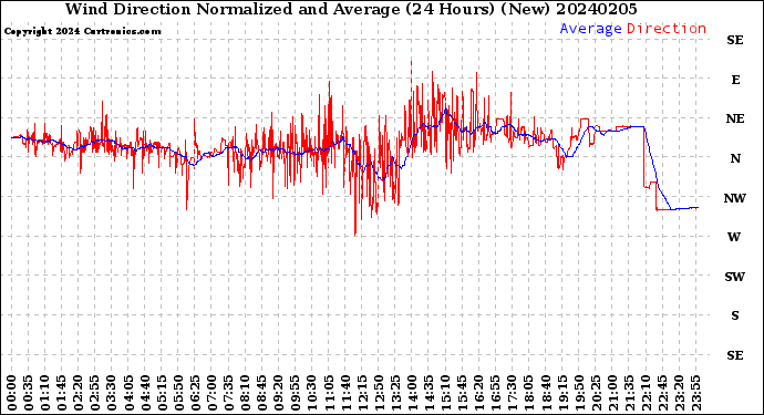 Milwaukee Weather Wind Direction<br>Normalized and Average<br>(24 Hours) (New)