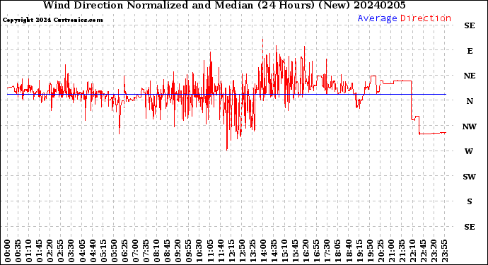 Milwaukee Weather Wind Direction<br>Normalized and Median<br>(24 Hours) (New)