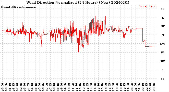 Milwaukee Weather Wind Direction<br>Normalized<br>(24 Hours) (New)