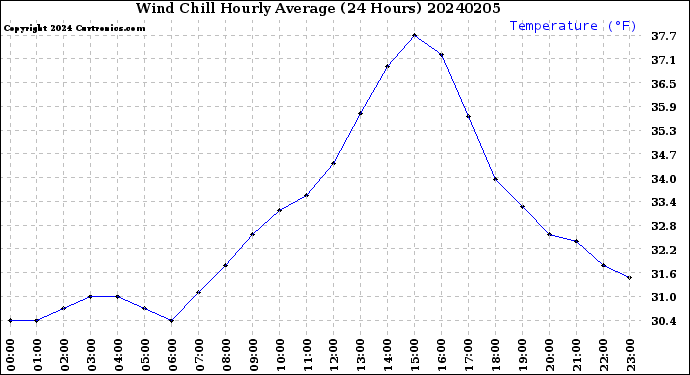 Milwaukee Weather Wind Chill<br>Hourly Average<br>(24 Hours)