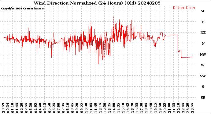 Milwaukee Weather Wind Direction<br>Normalized<br>(24 Hours) (Old)