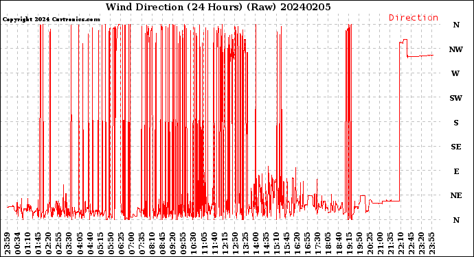 Milwaukee Weather Wind Direction<br>(24 Hours) (Raw)