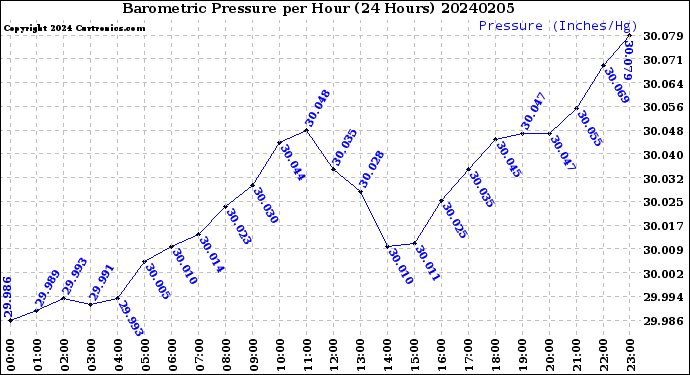 Milwaukee Weather Barometric Pressure<br>per Hour<br>(24 Hours)