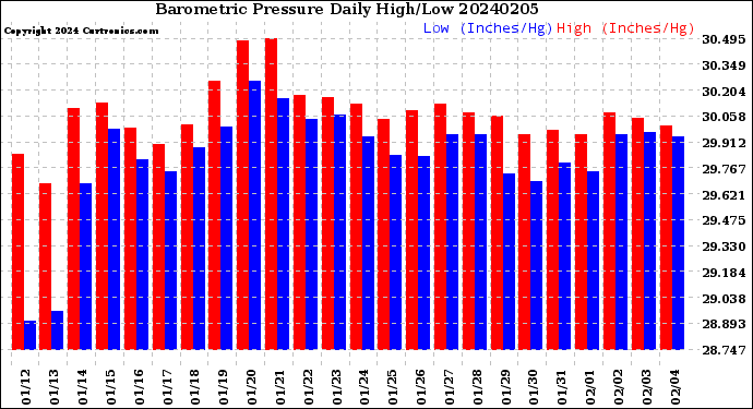 Milwaukee Weather Barometric Pressure<br>Daily High/Low