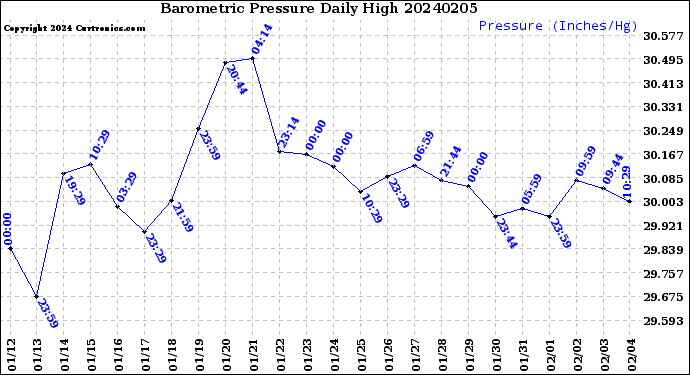 Milwaukee Weather Barometric Pressure<br>Daily High