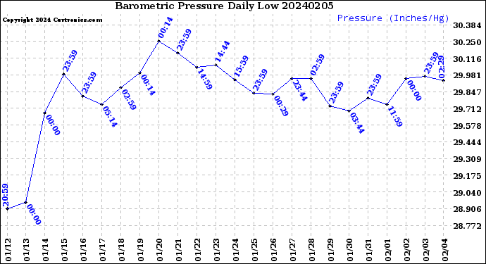 Milwaukee Weather Barometric Pressure<br>Daily Low